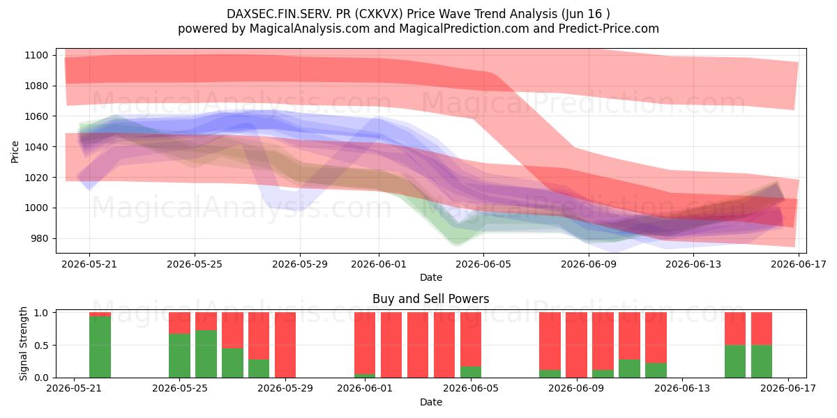  DAXSEC.FIN.SERV. PR (CXKVX) Support and Resistance area (15 Jun) 