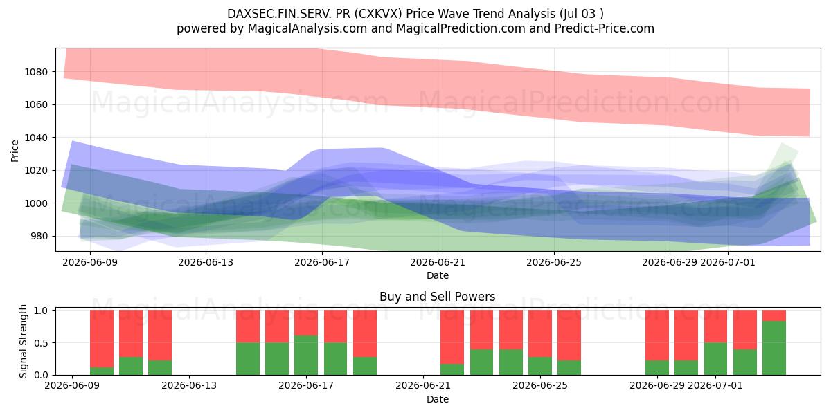  DAXSEC.FIN.SERV. RP (CXKVX) Support and Resistance area (02 Jul) 