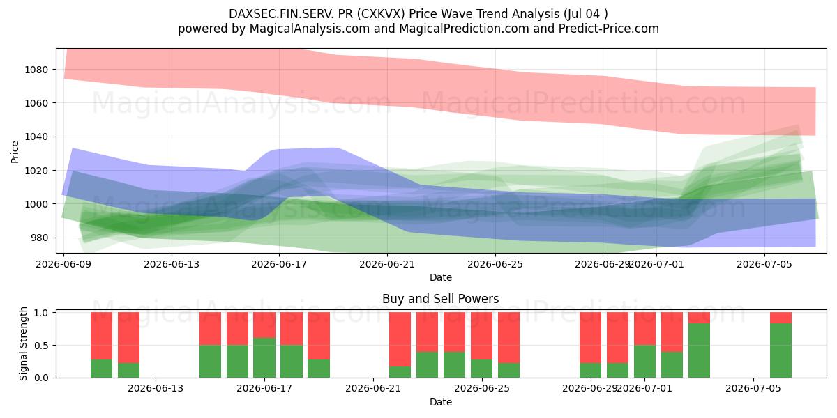  DAXSEC.FIN.SERV. relaciones públicas (CXKVX) Support and Resistance area (03 Jul) 