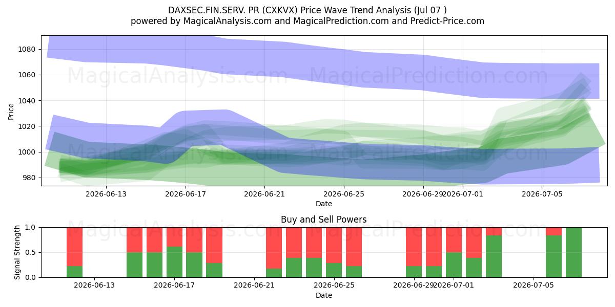  DAXSEC.FIN.SERV.公关 (CXKVX) Support and Resistance area (06 Jul) 