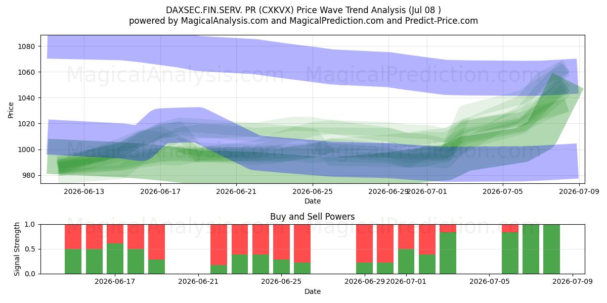  DAXSEC.FIN.SERV. пиар (CXKVX) Support and Resistance area (07 Jul) 