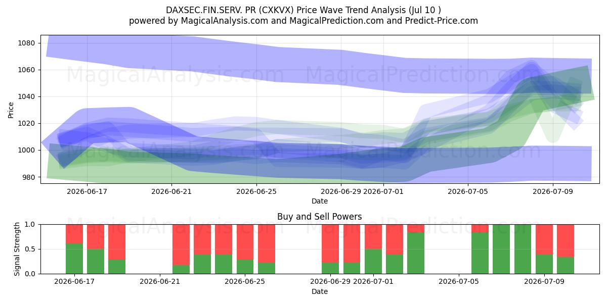  DAXSEC.FIN.SERV. 홍보 (CXKVX) Support and Resistance area (09 Jul) 