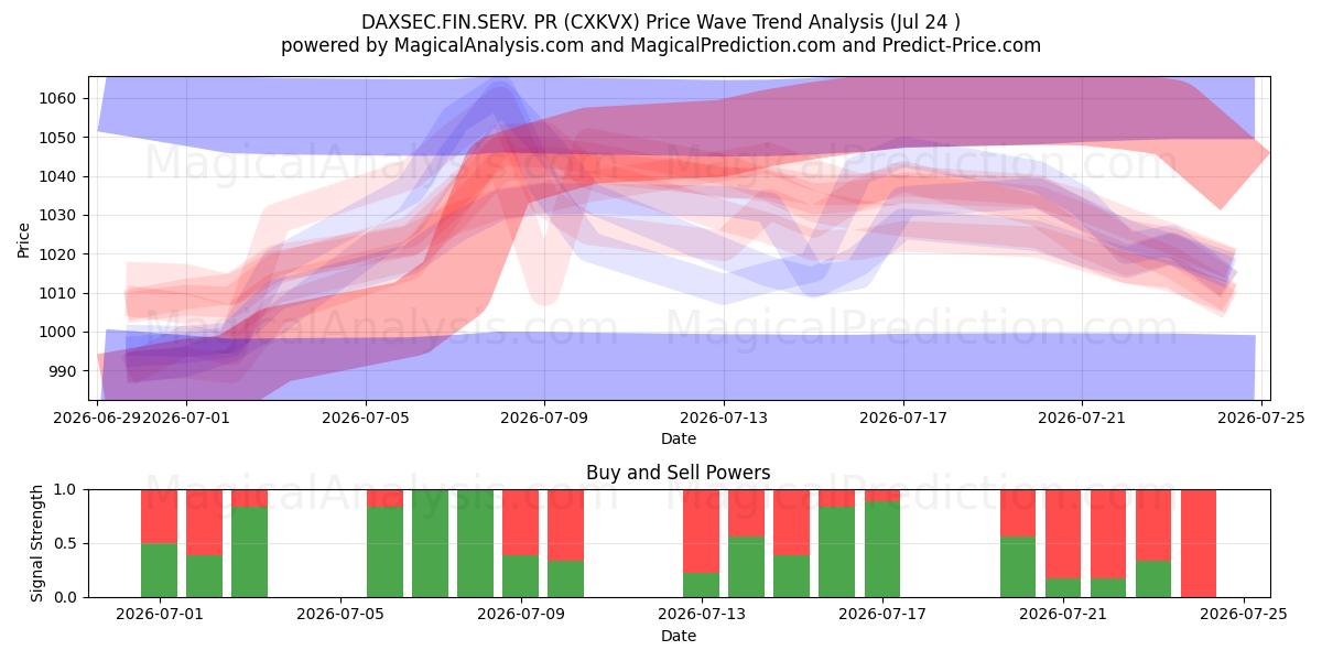  DAXSEC.FIN.SERV. RP (CXKVX) Support and Resistance area (23 Jul) 