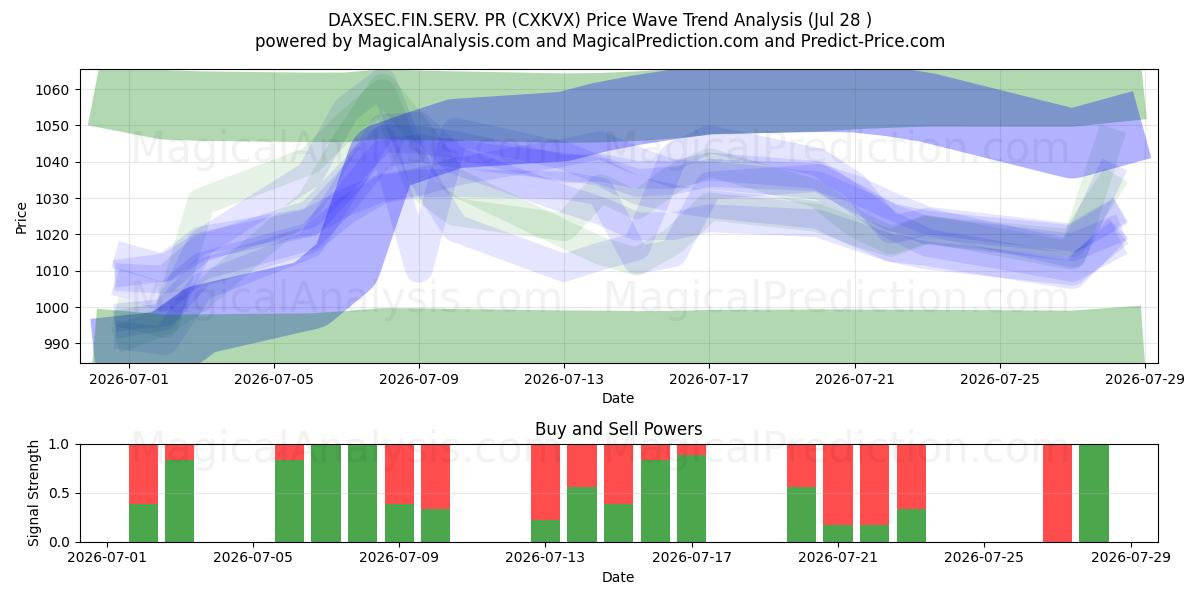  DAXSEC.FIN.SERV. PR (CXKVX) Support and Resistance area (27 Jul) 