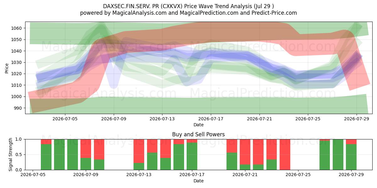  DAXSEC.FIN.SERV. روابط عمومی (CXKVX) Support and Resistance area (28 Jul) 