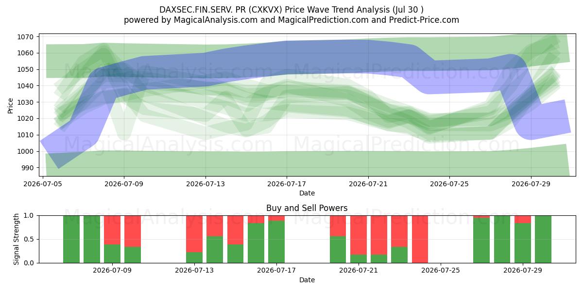  DAXSEC.FIN.SERV. PR (CXKVX) Support and Resistance area (29 Jul) 