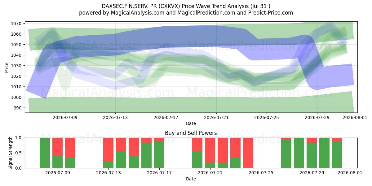  DAXSEC.FIN.SERV. PR (CXKVX) Support and Resistance area (30 Jul) 
