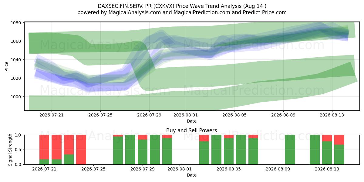  DAXSEC.FIN.SERV. RP (CXKVX) Support and Resistance area (13 Aug) 