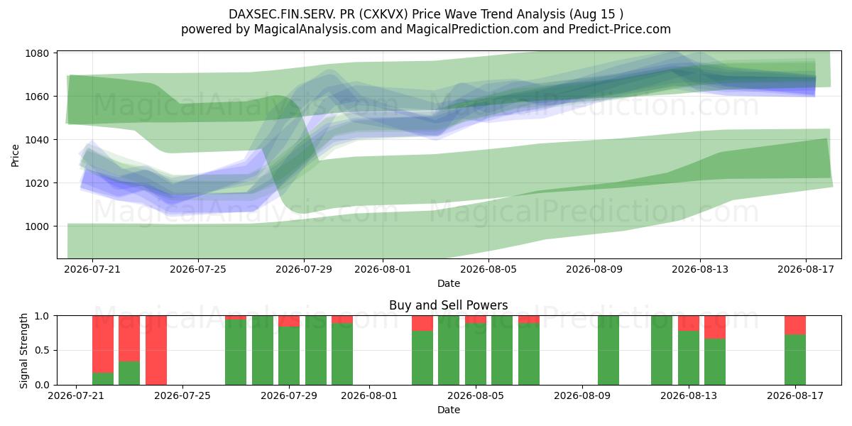  DAXSEC.FIN.SERV. relaciones públicas (CXKVX) Support and Resistance area (14 Aug) 