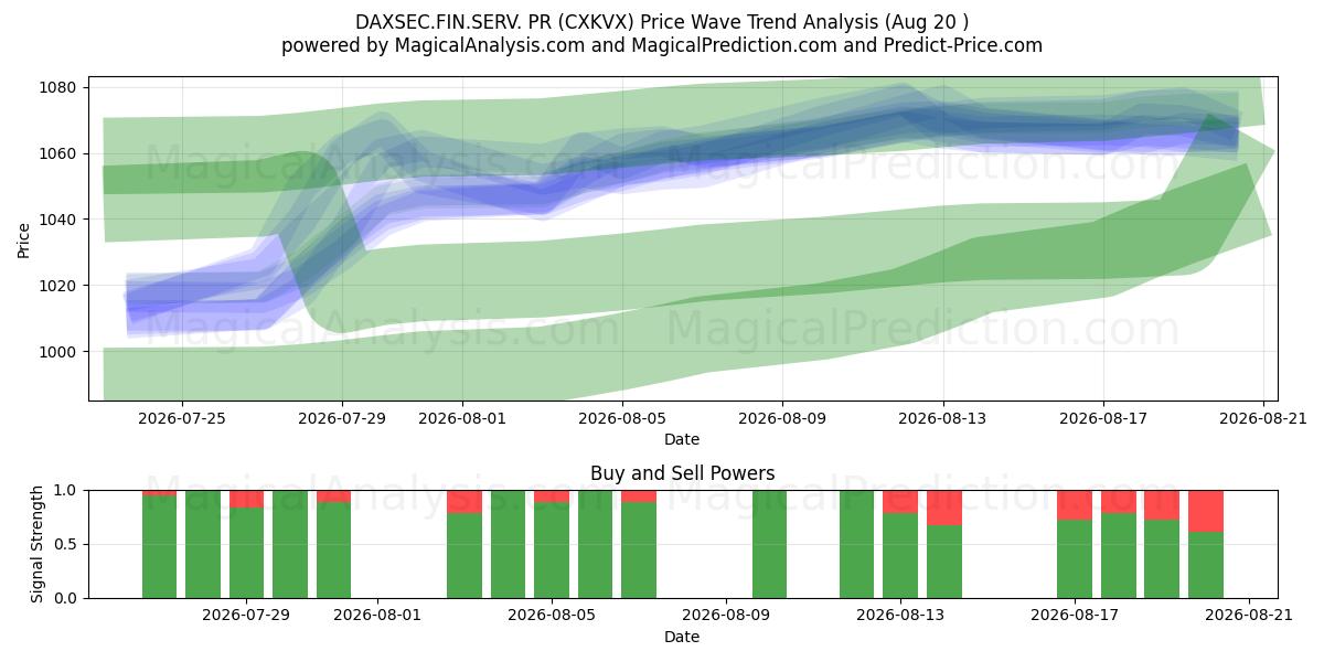  DAXSEC.FIN.SERV. PR (CXKVX) Support and Resistance area (17 Aug) 