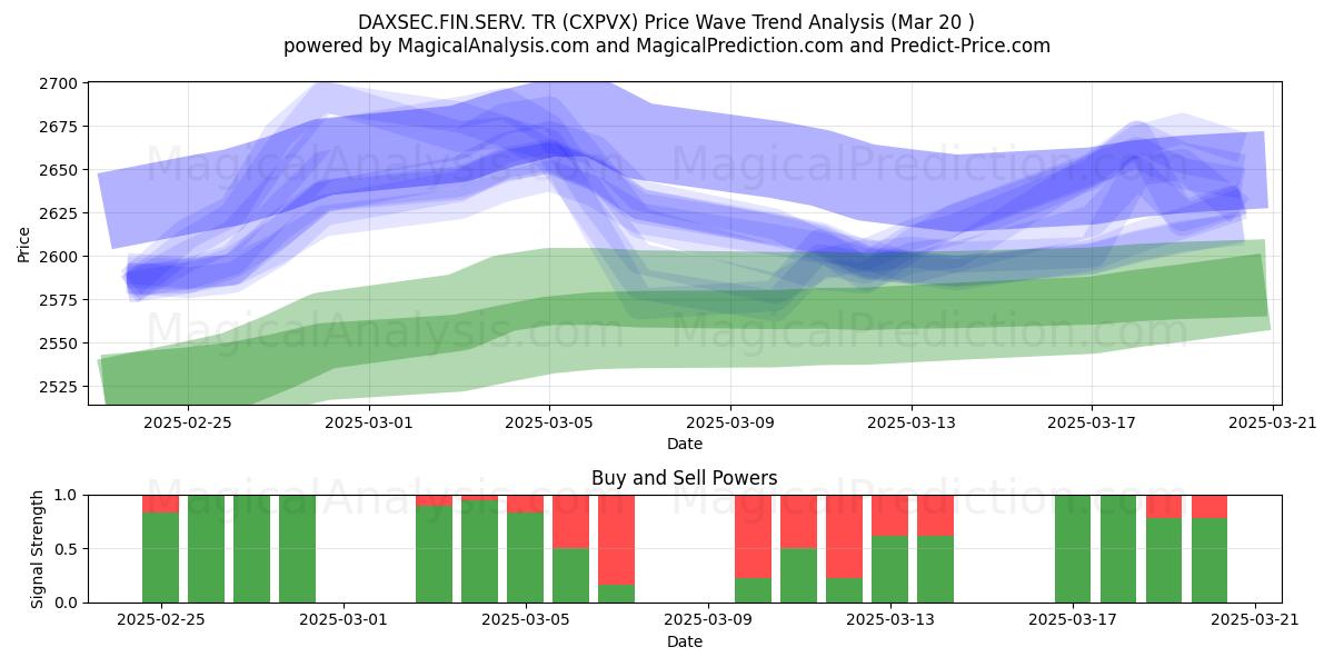  DAXSEC.FIN.SERV. TR (CXPVX) Support and Resistance area (20 Mar) 