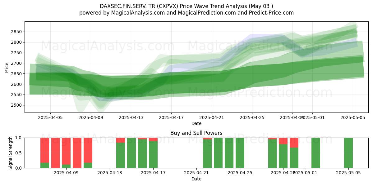  DAXSEC.FIN.SERV. TR (CXPVX) Support and Resistance area (03 May) 