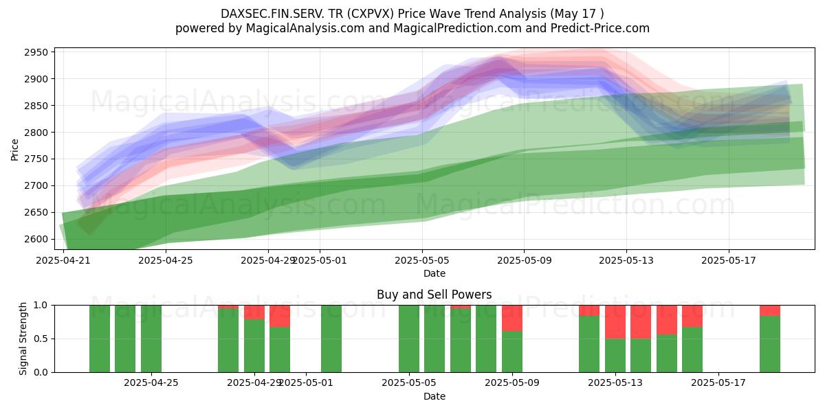  DAXSEC.FIN.SERV. ТР (CXPVX) Support and Resistance area (17 May) 