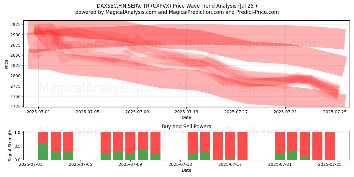  DAXSEC.FIN.SERV. TR (CXPVX) Support and Resistance area (24 Jul) 