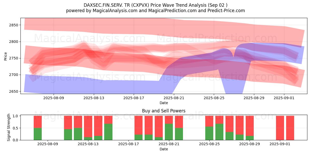  DAXSEC.FIN.SERV. TR (CXPVX) Support and Resistance area (28 Aug) 