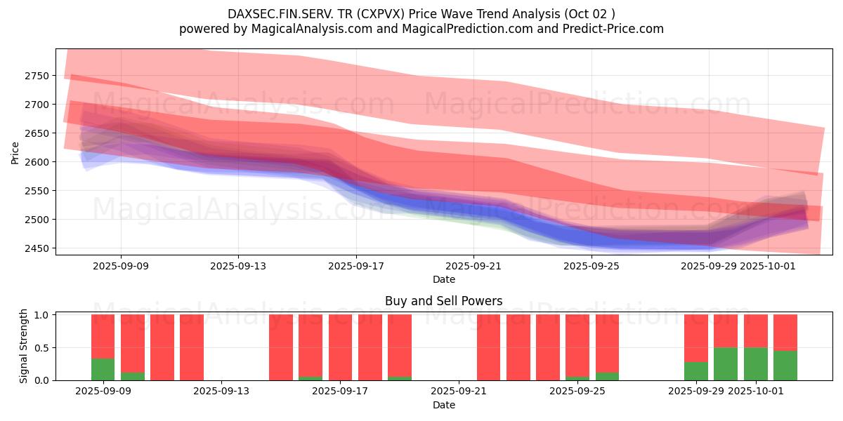  DAXSEC.FIN.SERV. TR (CXPVX) Support and Resistance area (30 Sep) 