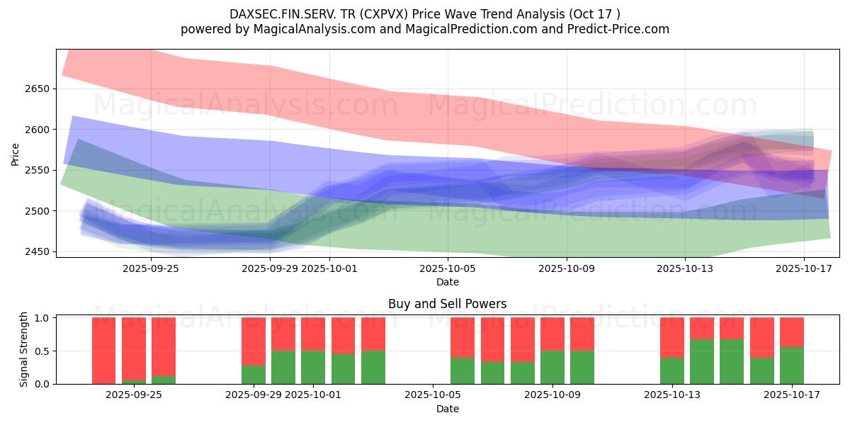 DAXSEC.FIN.SERV. TR (CXPVX) Support and Resistance area (16 Oct) DAXSEC.FIN.SERV. TR (CXPVX) Support and Resistance area (16 Oct)