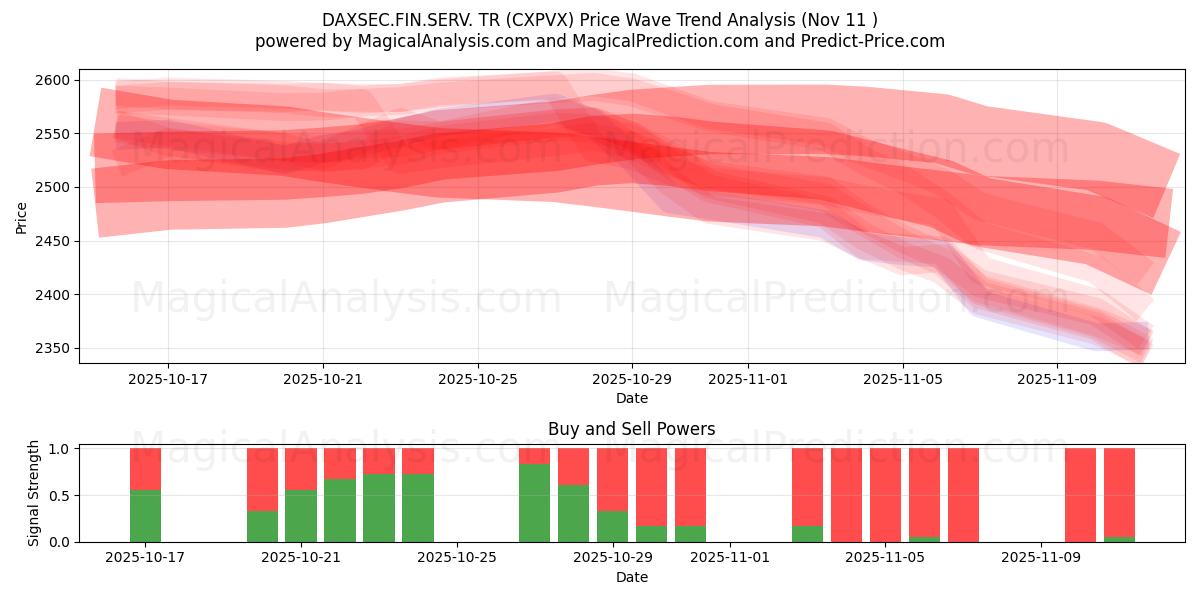  DAXSEC.FIN.SERV. TR (CXPVX) Support and Resistance area (10 Nov) 