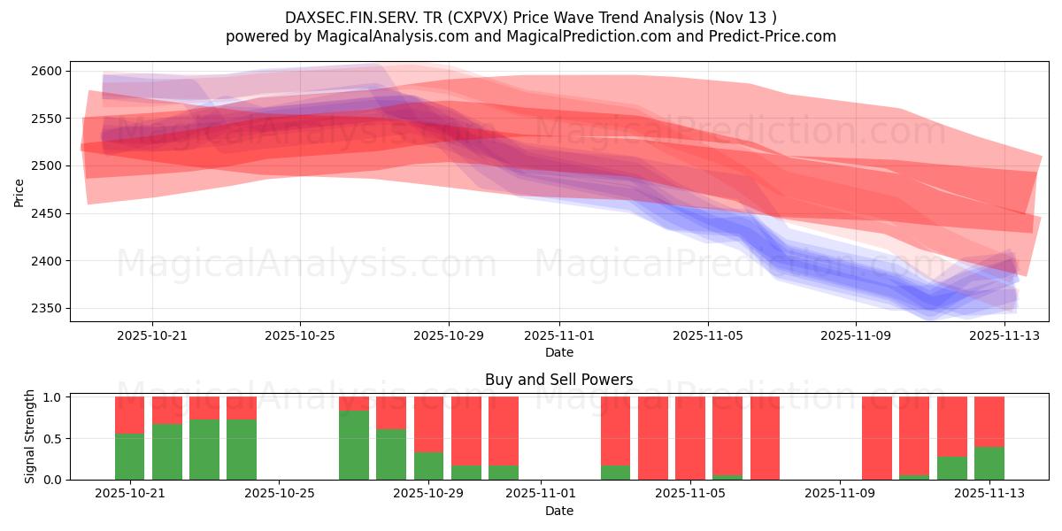  DAXSEC.FIN.SERV. TR (CXPVX) Support and Resistance area (12 Nov) 