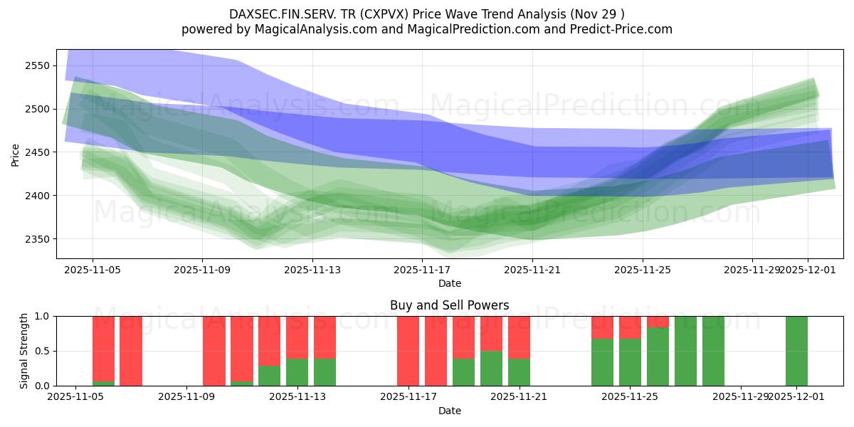  DAXSEC.FIN.SERV. TR (CXPVX) Support and Resistance area (28 Nov) 