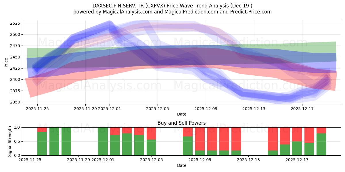  DAXSEC.FIN.SERV. TR (CXPVX) Support and Resistance area (18 Dec) 