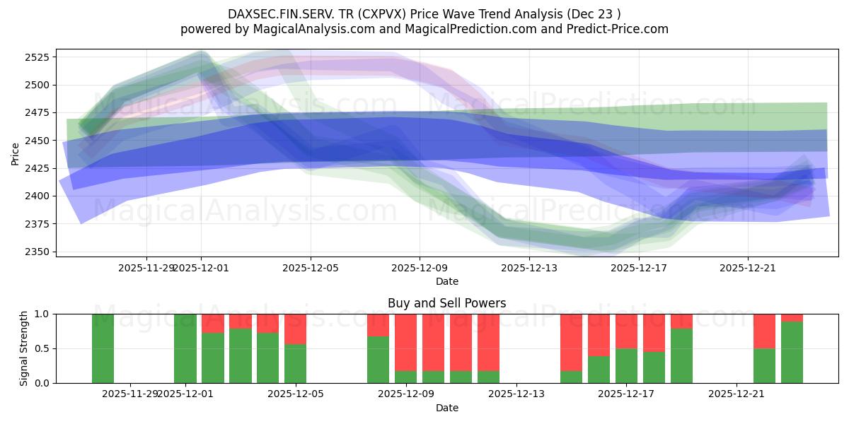  DAXSEC.FIN.SERV. TR (CXPVX) Support and Resistance area (22 Dec) 