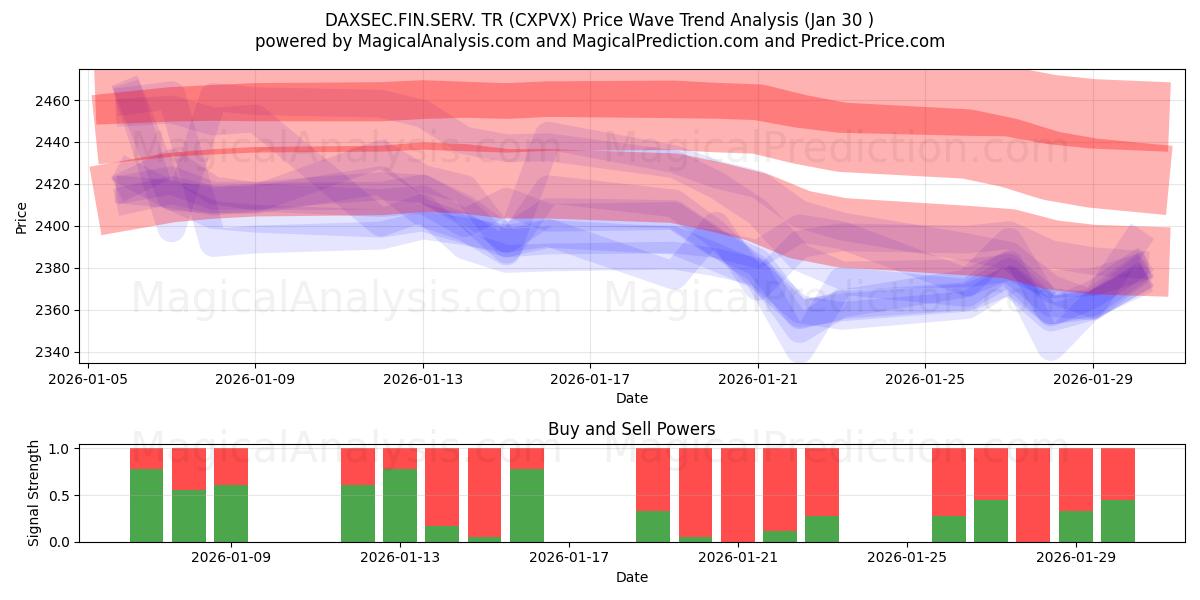  DAXSEC.FIN.SERV. TR (CXPVX) Support and Resistance area (29 Jan) 