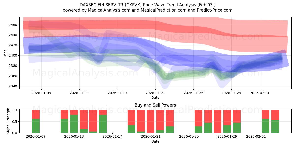  DAXSEC.FIN.SERV. TR (CXPVX) Support and Resistance area (30 Jan) 