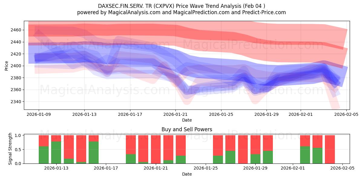  DAXSEC.FIN.SERV. TR (CXPVX) Support and Resistance area (03 Feb) 