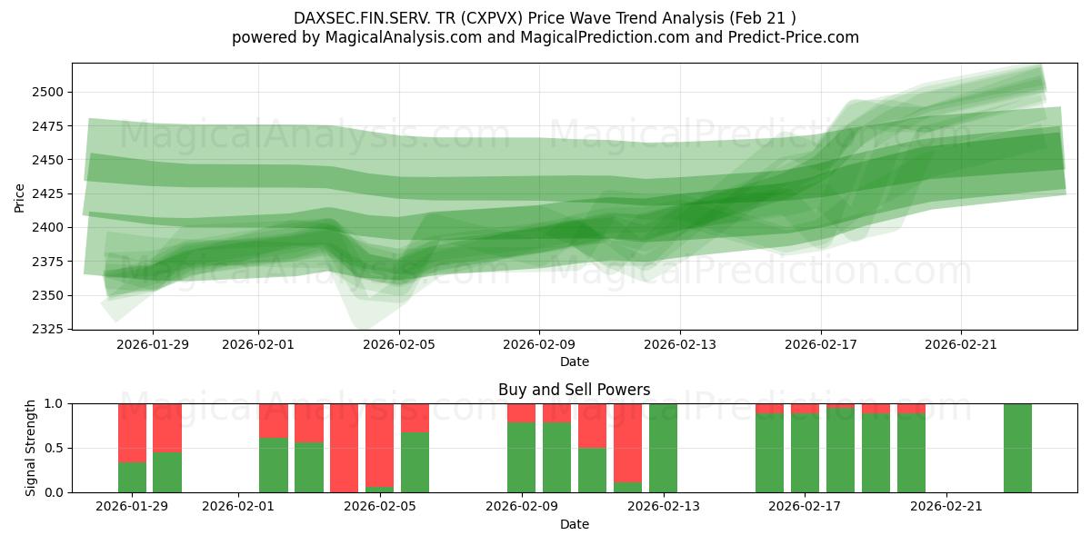  DAXSEC.FIN.SERV. TR (CXPVX) Support and Resistance area (20 Feb) 
