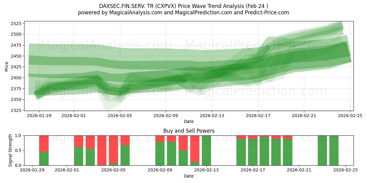  DAXSEC.FIN.SERV. TR (CXPVX) Support and Resistance area (23 Feb) 
