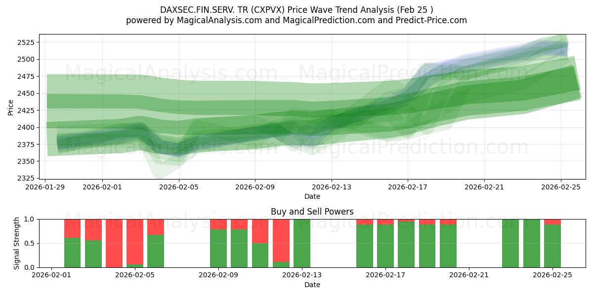  DAXSEC.FIN.SERV. TR (CXPVX) Support and Resistance area (24 Feb) 