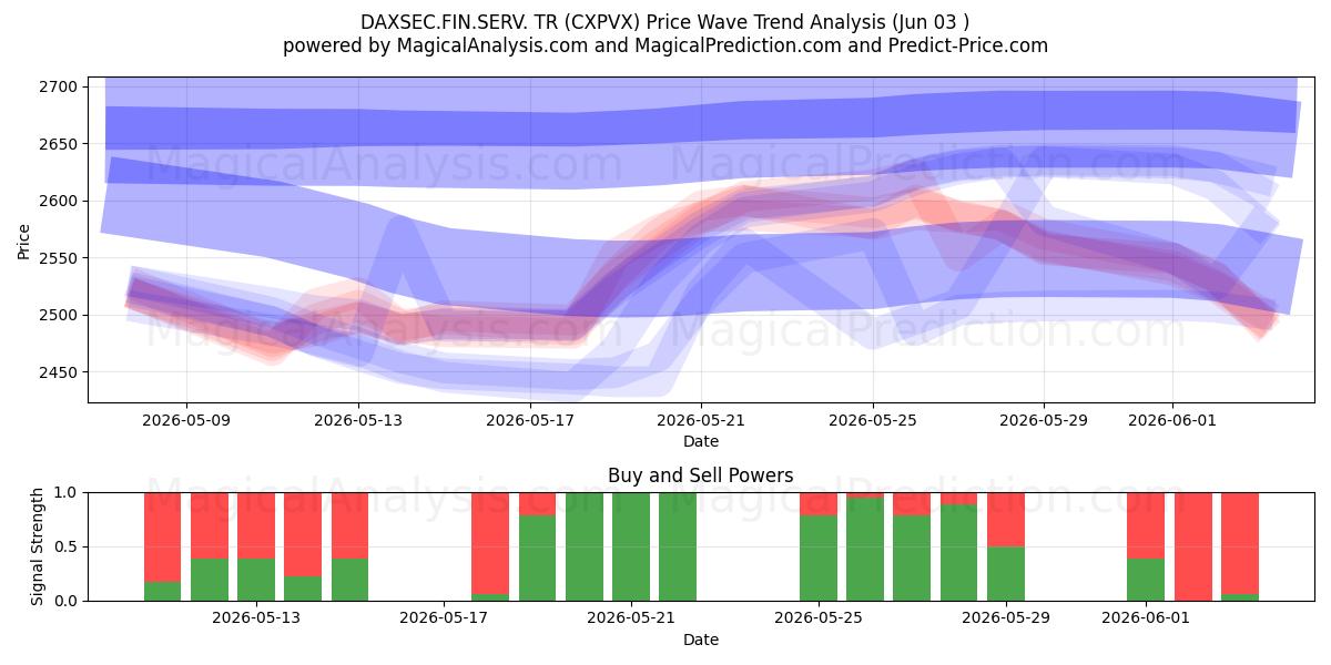  DAXSEC.FIN.SERV. TR (CXPVX) Support and Resistance area (02 Jun) 