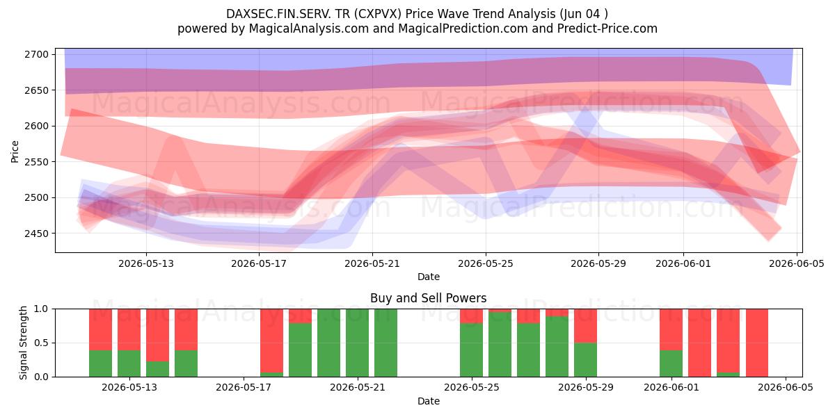  DAXSEC.FIN.SERV. TR (CXPVX) Support and Resistance area (03 Jun) 