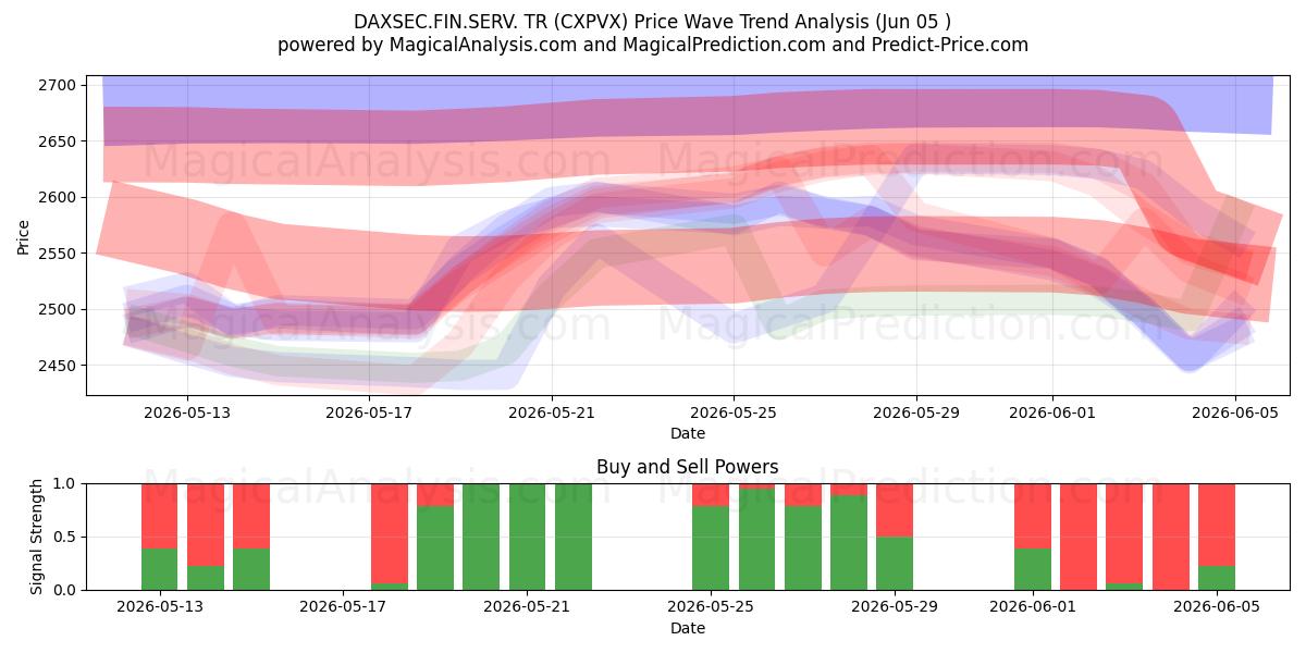  داكسسيك.فين.سيرف. تر (CXPVX) Support and Resistance area (04 Jun) 