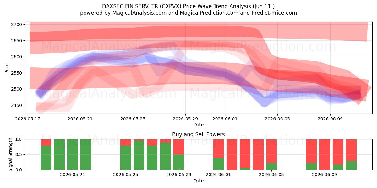  DAXSEC.FIN.SERV. TR (CXPVX) Support and Resistance area (08 Jun) 