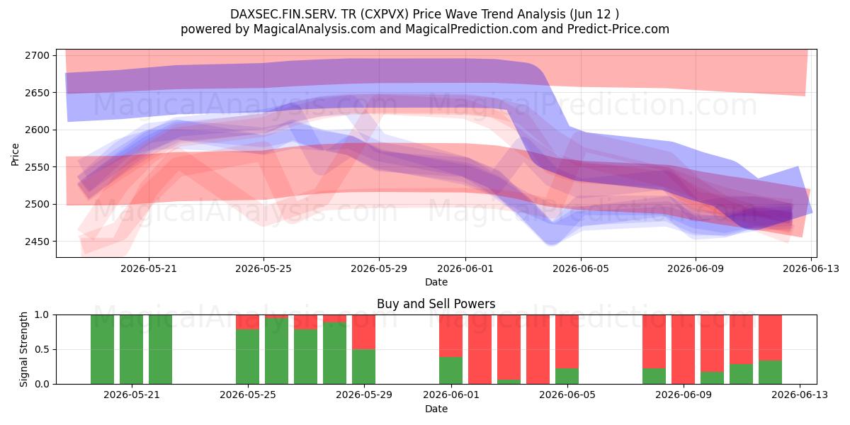  DAXSEC.FIN.SERV. TR (CXPVX) Support and Resistance area (09 Jun) 