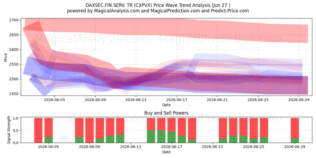  DAXSEC.FIN.SERV. TR (CXPVX) Support and Resistance area (26 Jun) 