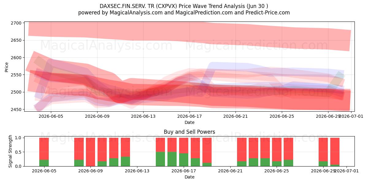  داكسسيك.فين.سيرف. تر (CXPVX) Support and Resistance area (29 Jun) 