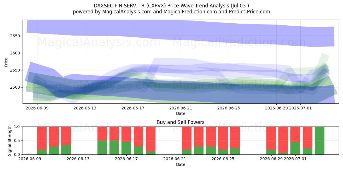  DAXSEC.FIN.SERV. TR (CXPVX) Support and Resistance area (02 Jul) 