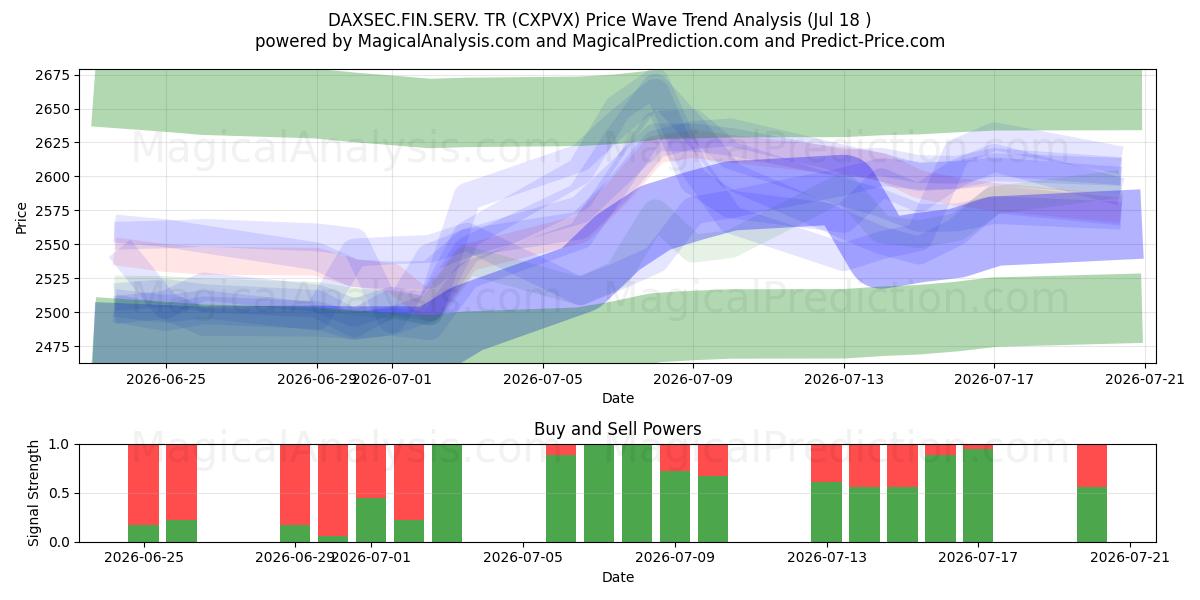  DAXSEC.FIN.SERV. TR (CXPVX) Support and Resistance area (17 Jul) 