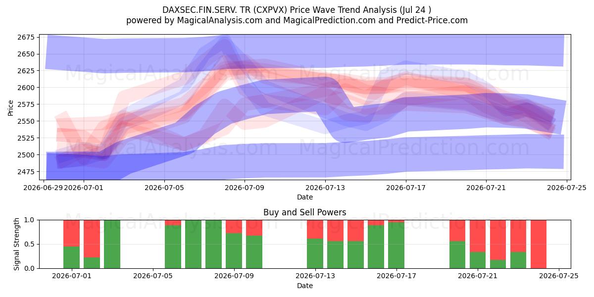  DAXSEC.FIN.SERV. TR (CXPVX) Support and Resistance area (23 Jul) 