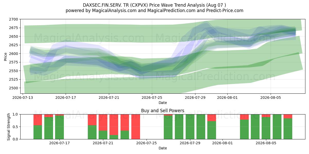  DAXSEC.FIN.SERV. TR (CXPVX) Support and Resistance area (06 Aug) 