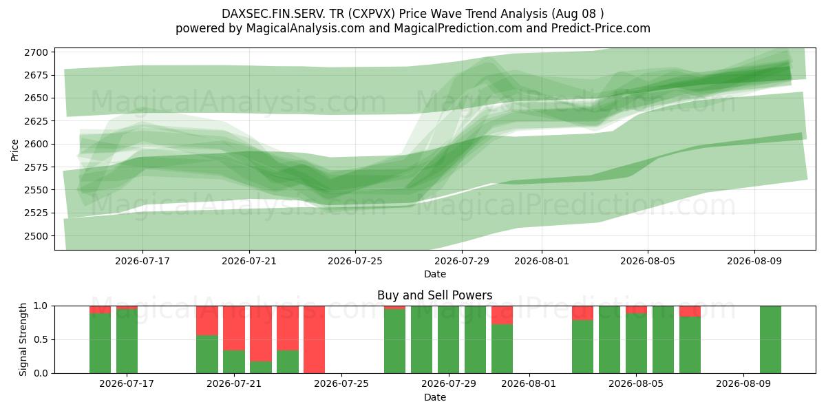  डैक्ससेक.फिन.सर्व. टी.आर. (CXPVX) Support and Resistance area (07 Aug) 