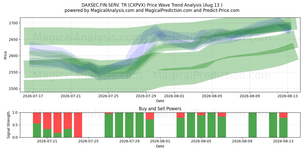  DAXSEC.FIN.SERV. TR (CXPVX) Support and Resistance area (12 Aug) 