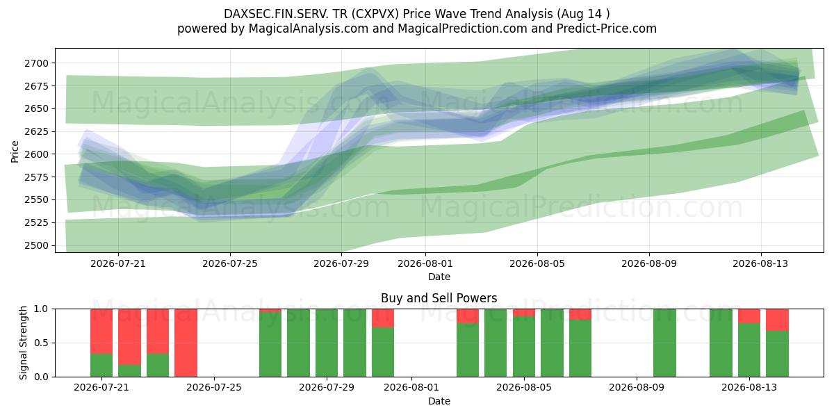  DAXSEC.FIN.SERV. TR (CXPVX) Support and Resistance area (13 Aug) 