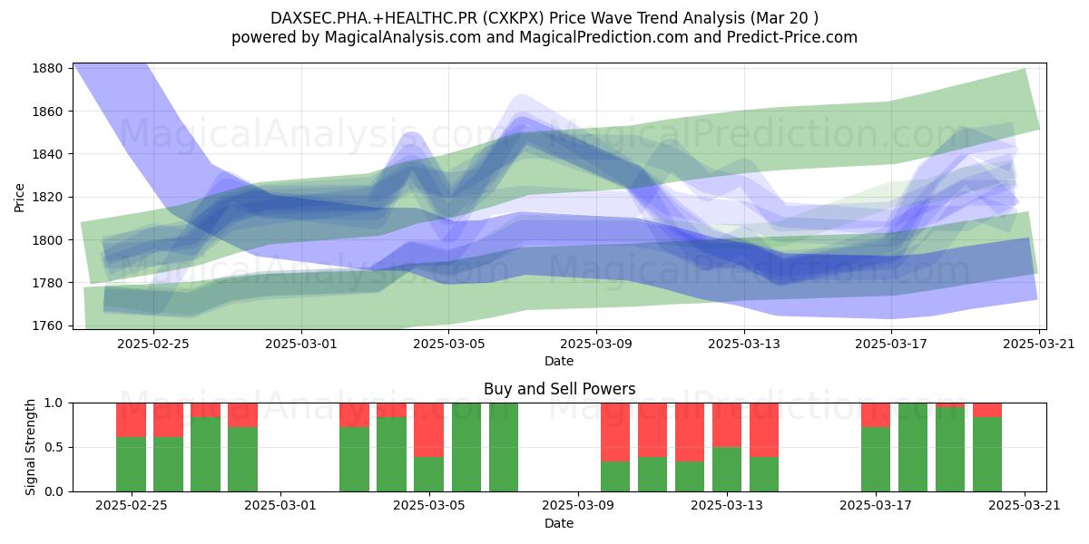  DAXSEC.PHA.+HEALTHC.PR (CXKPX) Support and Resistance area (20 Mar) 