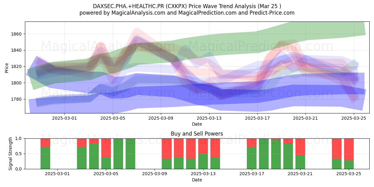  DAXSEC.PHA.+HEALTHC.PR (CXKPX) Support and Resistance area (22 Mar) 