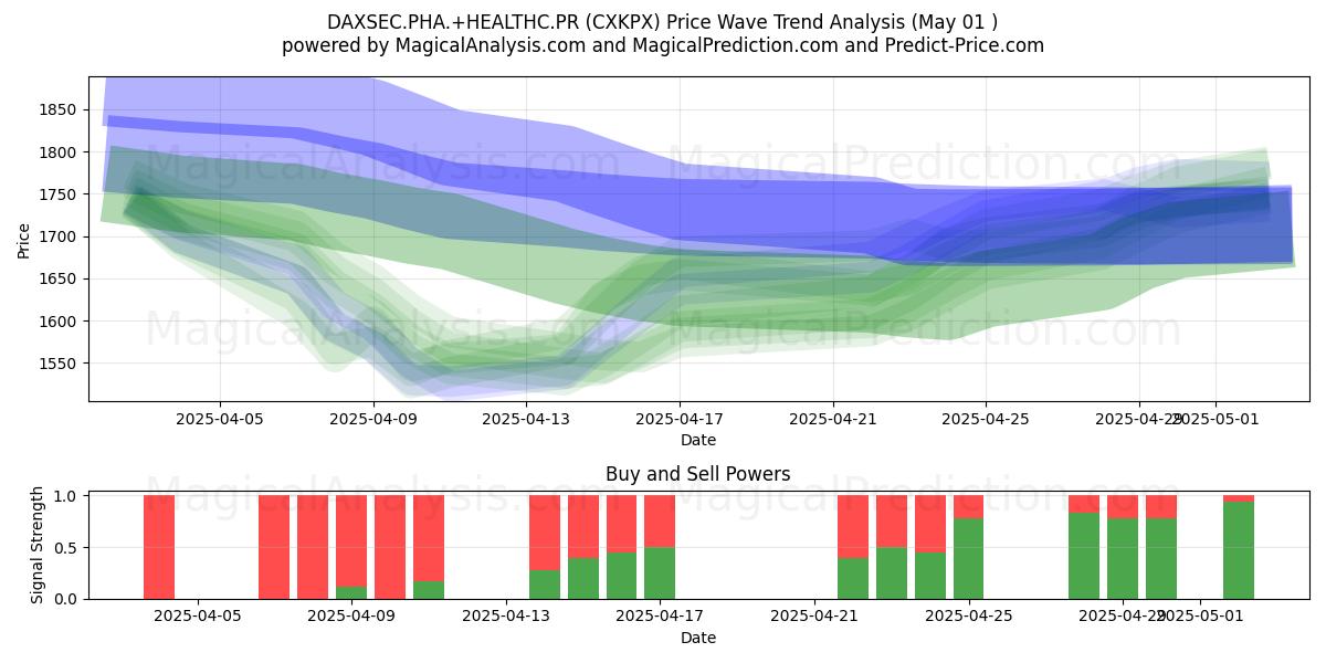  DAXSEC.PHA.+HEALTHC.PR (CXKPX) Support and Resistance area (01 May) 