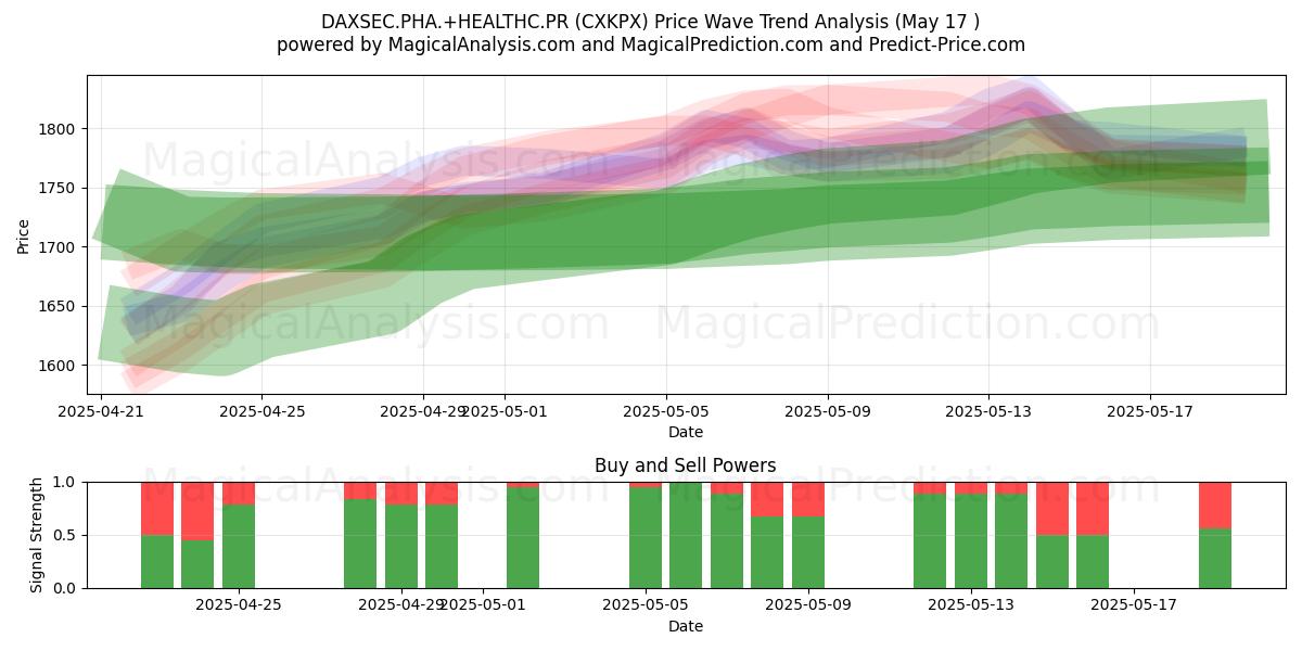  DAXSEC.PHA.+HEALTHC.PR (CXKPX) Support and Resistance area (17 May) 